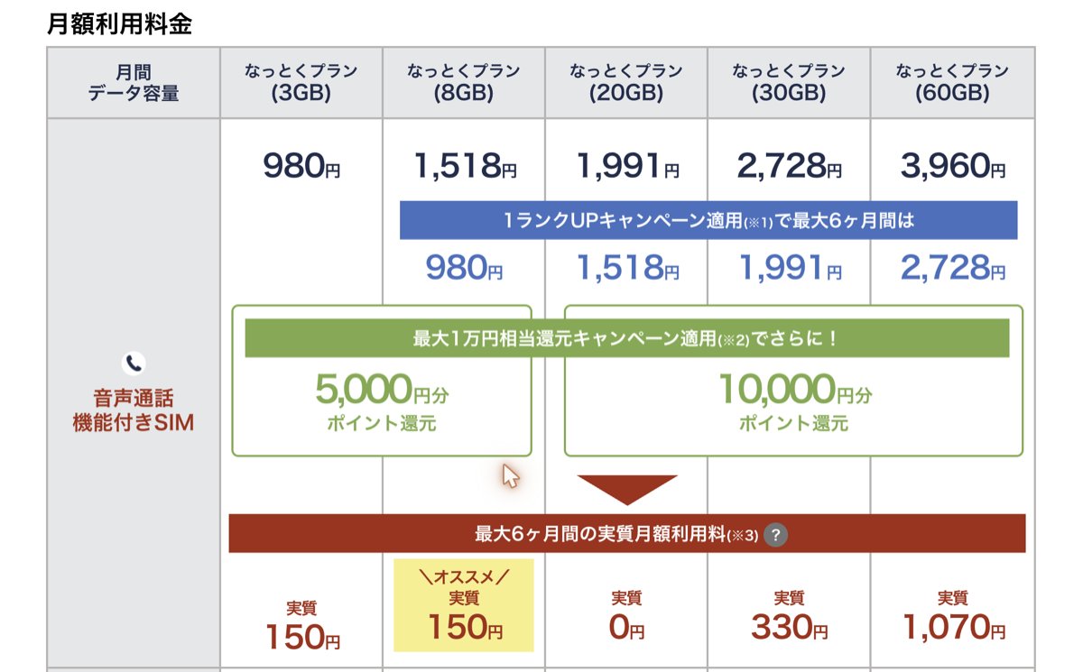 LIBMOのなっとくプランの月額料金表で、3GBが980円、8GBが1,518円、20GBが1,991円、30GBが2,728円、60GBが3,960円（音声通話付きSIM・税込・2026年6月時点）