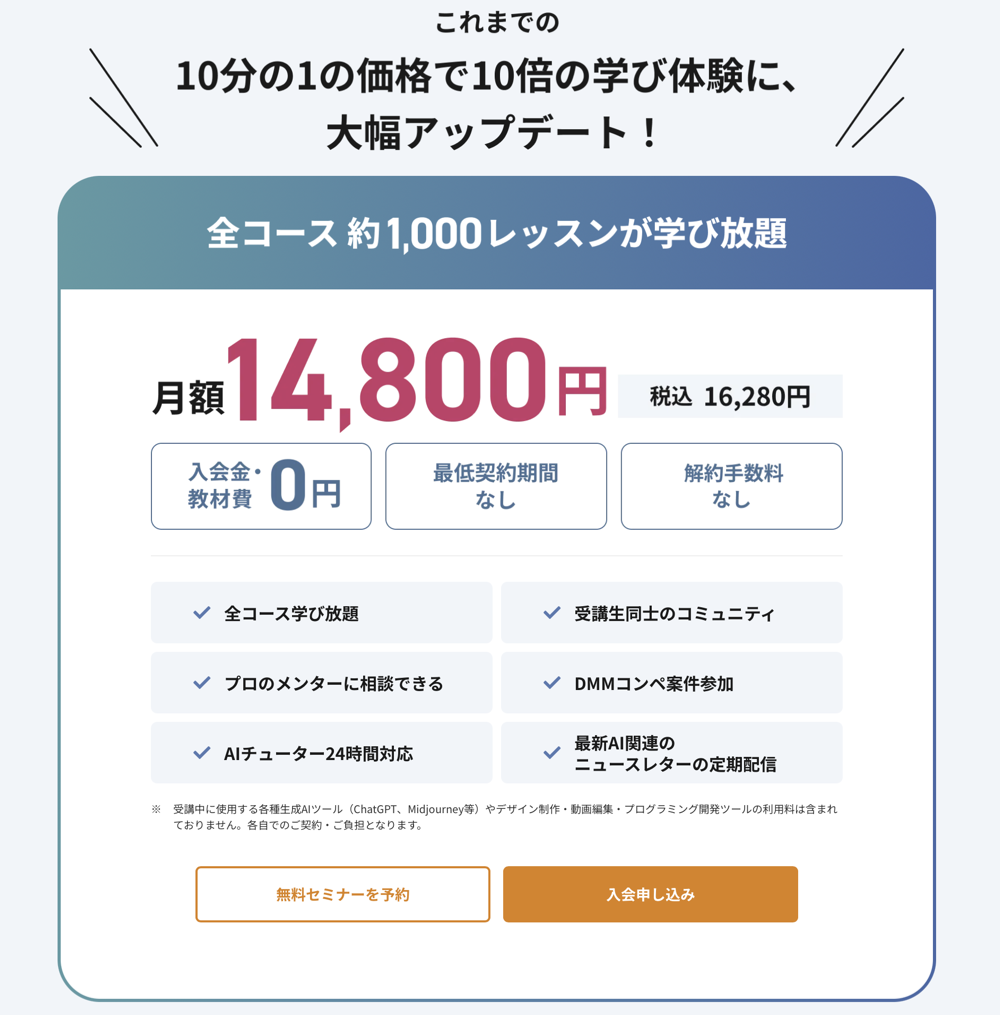 DMM 生成AI CAMPの料金。月額14,800円（税込16,280円）、入会金・教材費0円、最低契約期間・解約手数料なしで全コース約1,000レッスンが学び放題