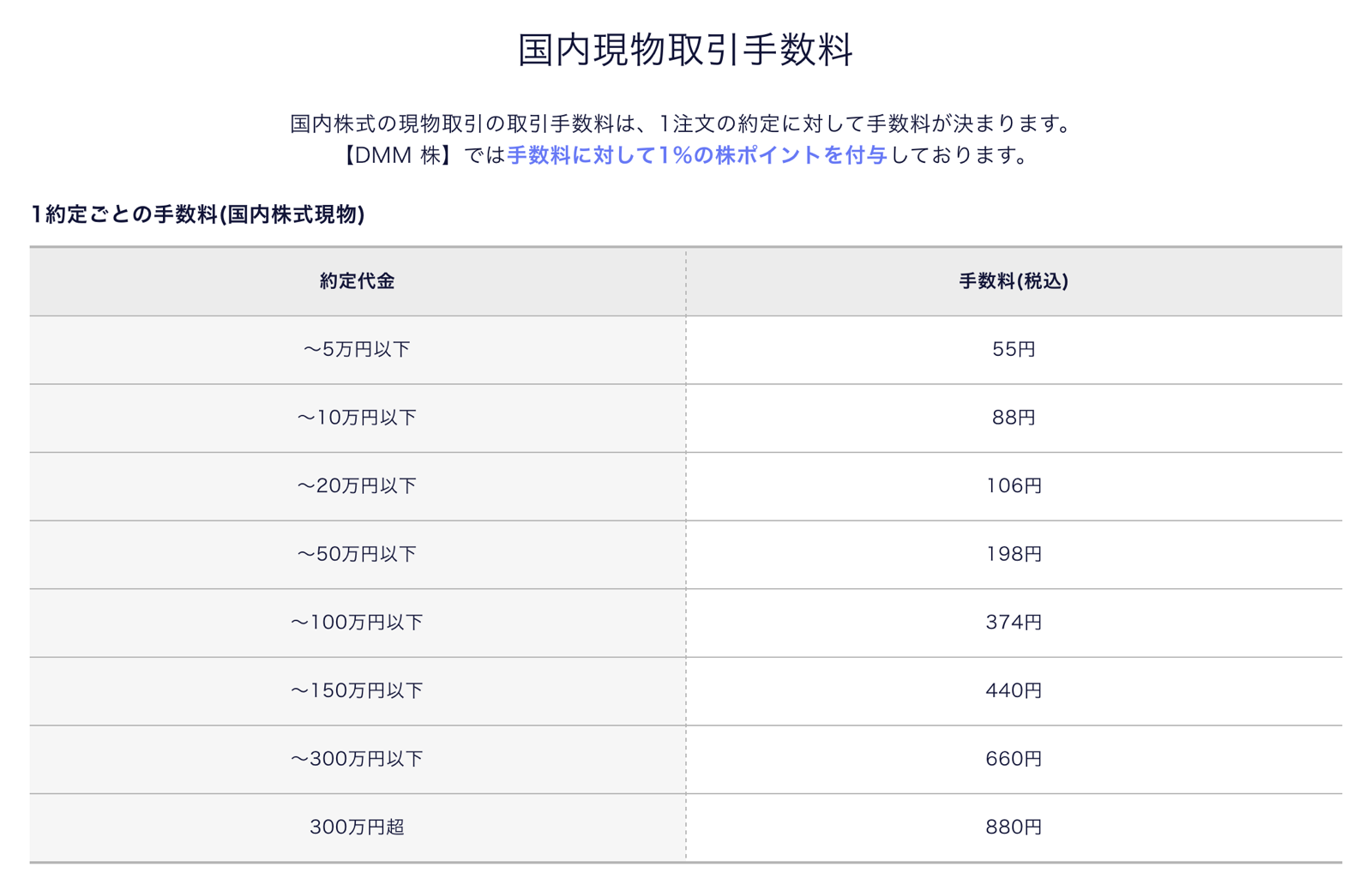DMM 株の国内現物取引手数料の一覧表（公式サイト）