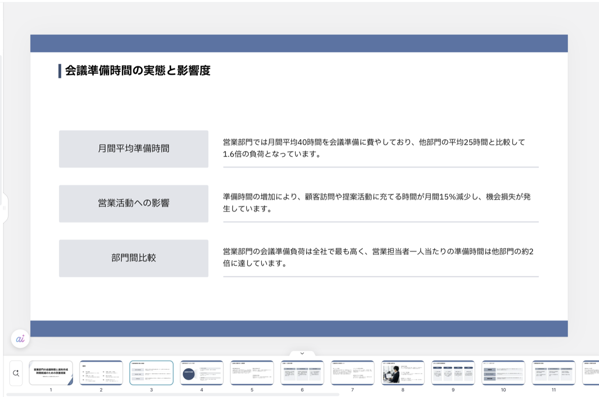 AIが生成した3ページ目のスライド（月間平均40時間や1.6倍など、AIが仮に入れたもっともらしい数字がそのまま含まれている）