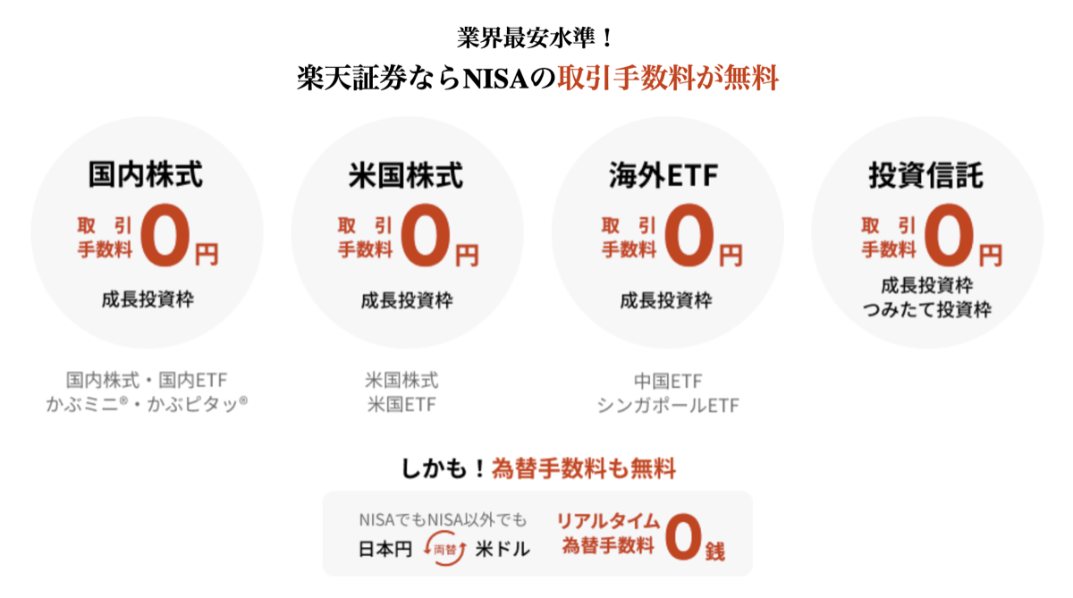楽天証券のNISA取引手数料が無料であることを示す公式サイトの画面(国内株式や米国株式、投資信託まですべて0円)