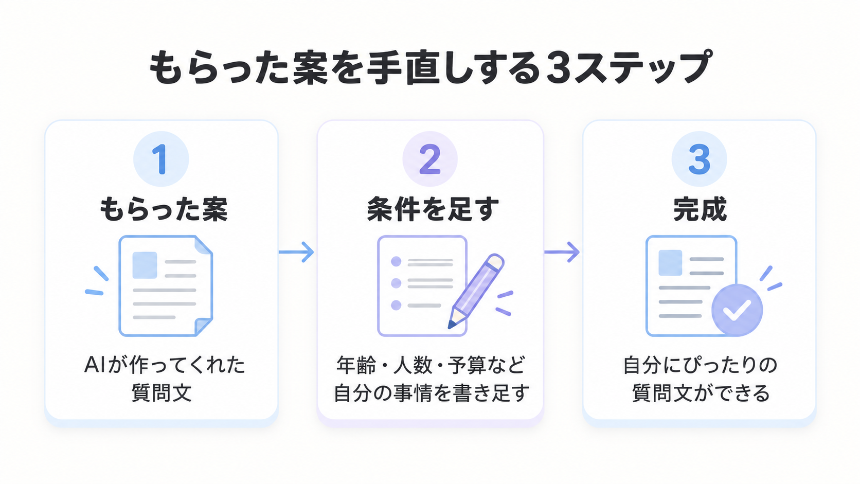 もらった案に条件を足して完成させる3ステップを示した図