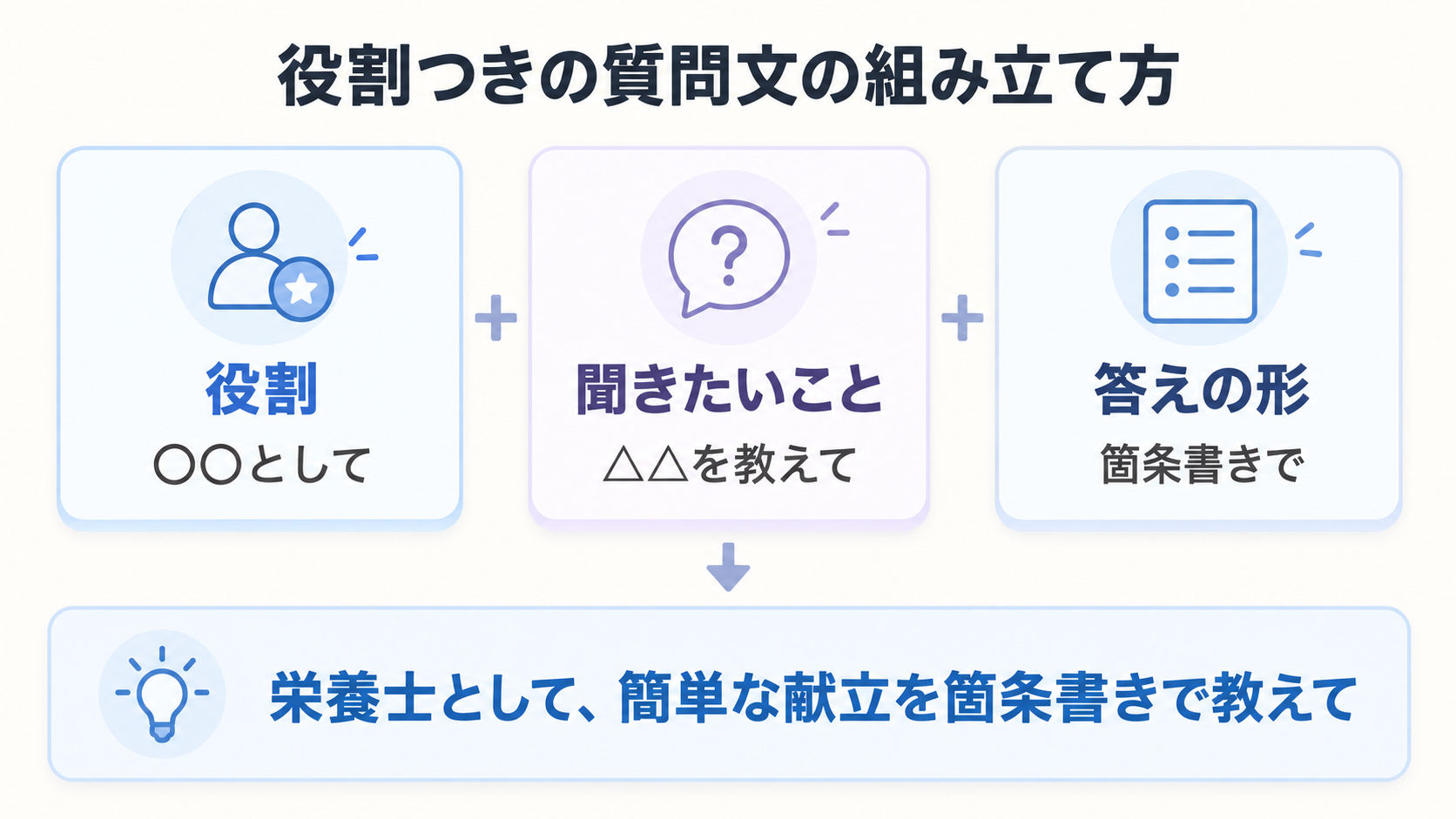 役割と聞きたいことと答えの形を組み合わせる質問文の作り方を示した図