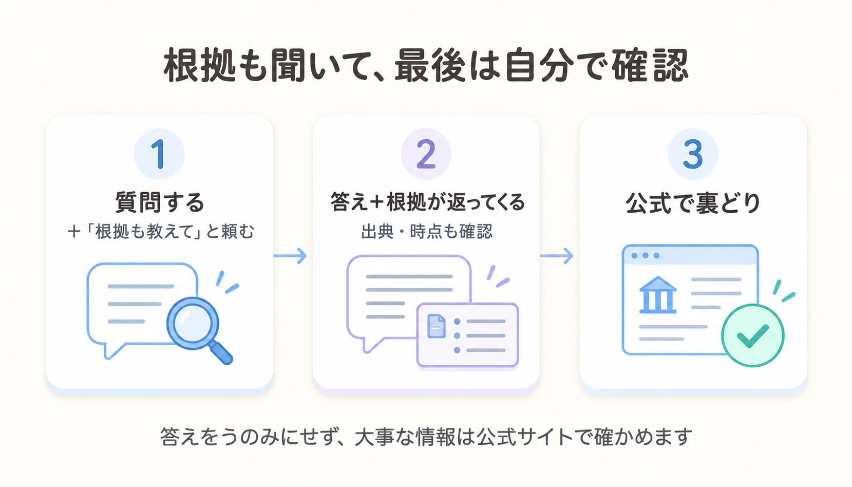 質問に「根拠も教えて」と足すと、ChatGPTが答えと根拠を返し、それを自分で確認する流れを示した図解