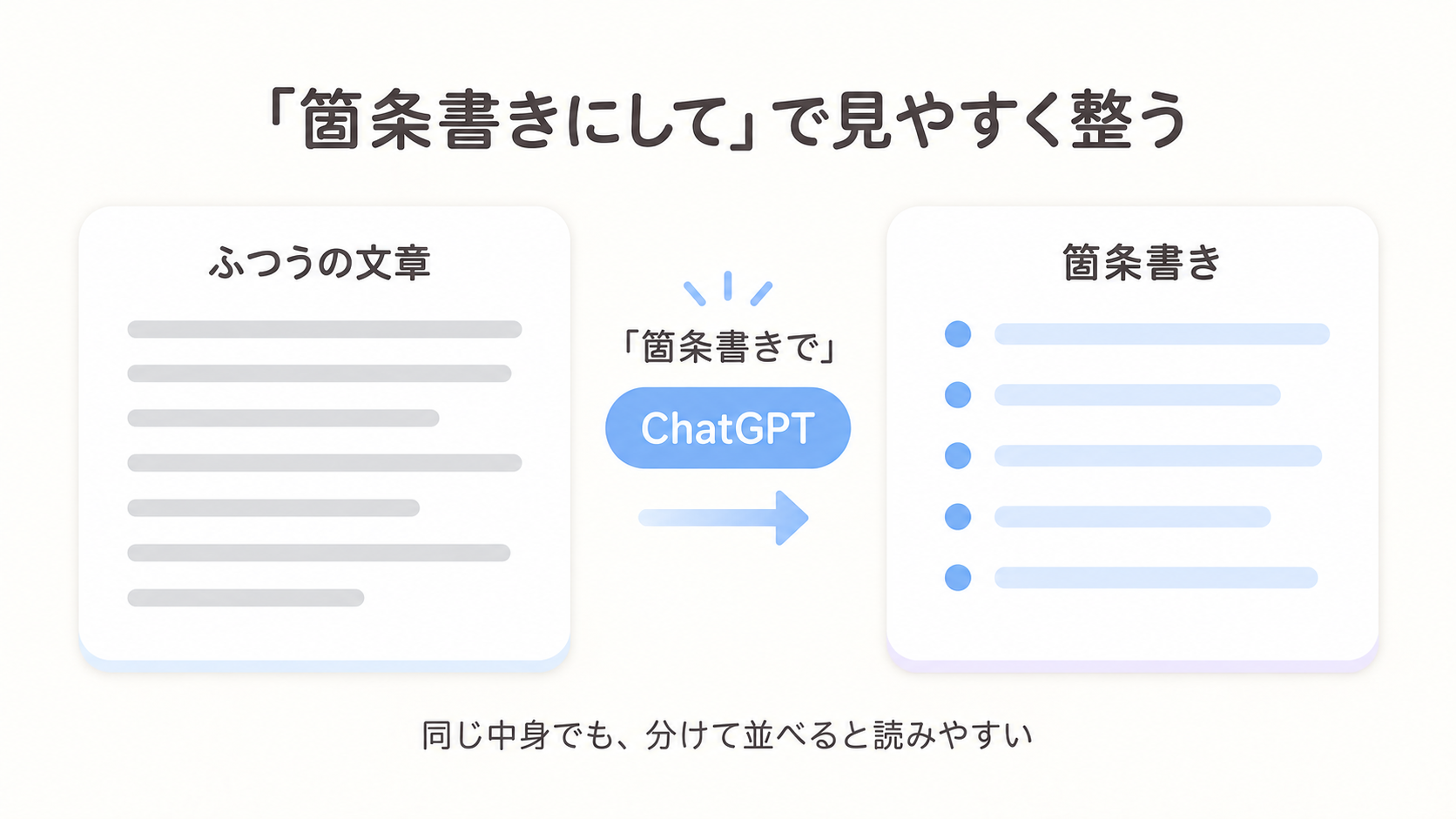だらだら続くふつうの文章を、ChatGPTに「箇条書きで」と頼むと、ポイントが並んだ見やすいリストに変わる流れを示した図解
