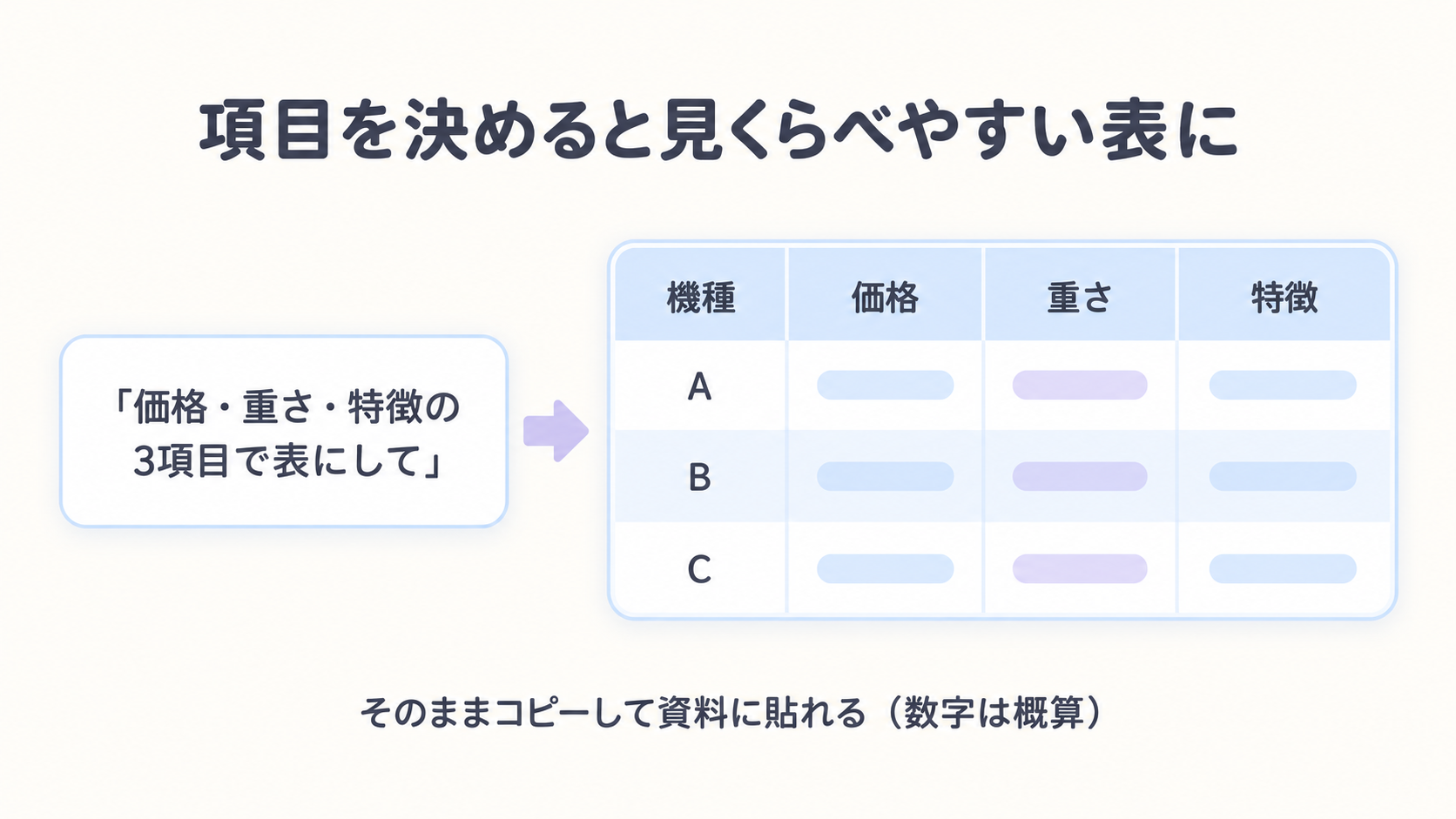 ChatGPTに「価格・重さ・特徴の3項目で表にして」と頼むと、機種ごとに項目をそろえた見くらべやすい表が返ってくることを示した図解