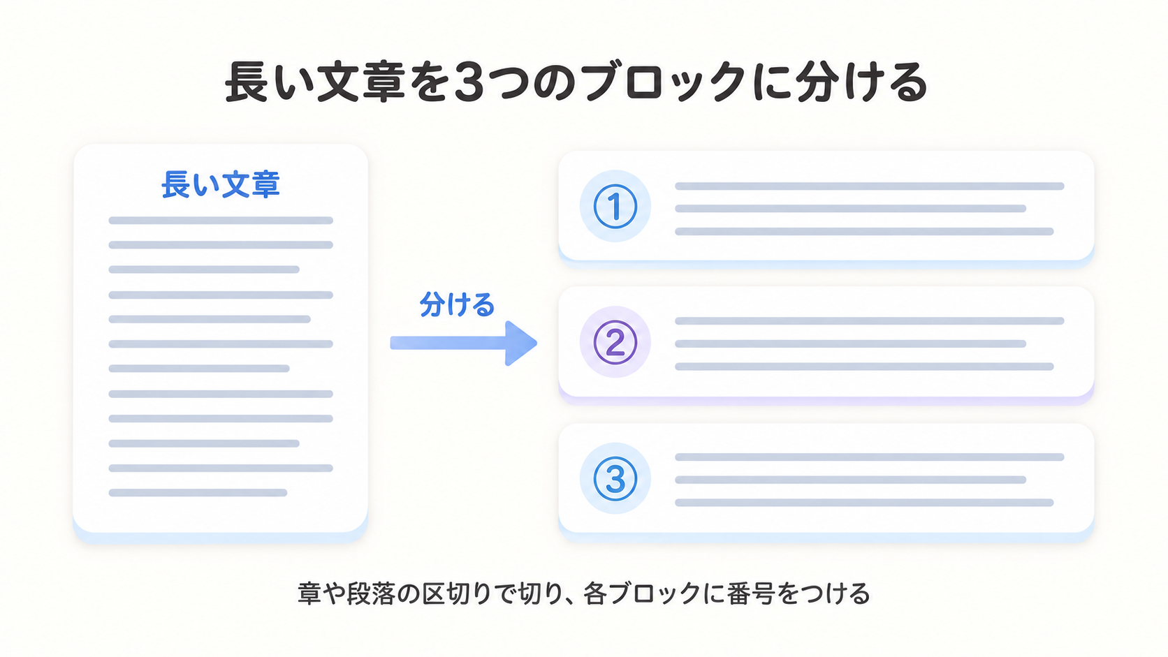 長い1枚の文書を、章や段落の区切りで①②③の3つのブロックに分けるイメージ図解。それぞれのブロックに番号を振っている