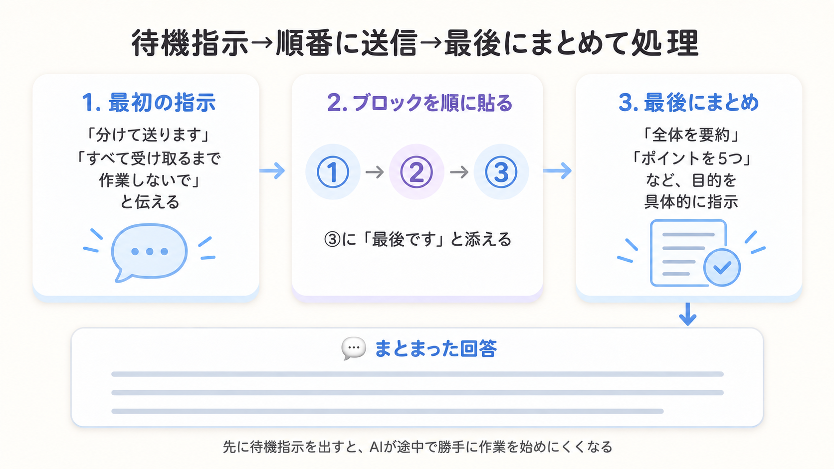 ChatGPTに最初に待機指示を送り、ブロック①②③を順番に貼り付け、最後にまとめて処理してもらう一連の流れの図解