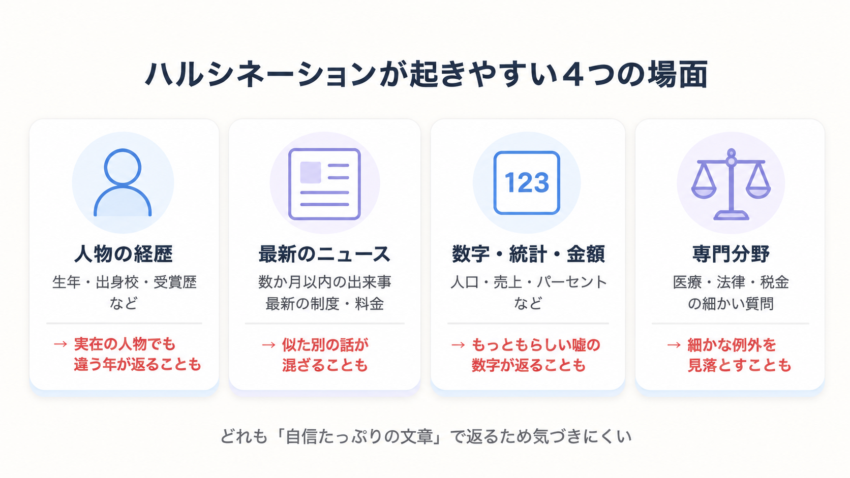 AIが「○○さんは1985年生まれです」と自信たっぷりに答えるが、実は事実と違うイメージ図解。人物・最新ニュース・数字・専門分野の4つの場面アイコンを並べる