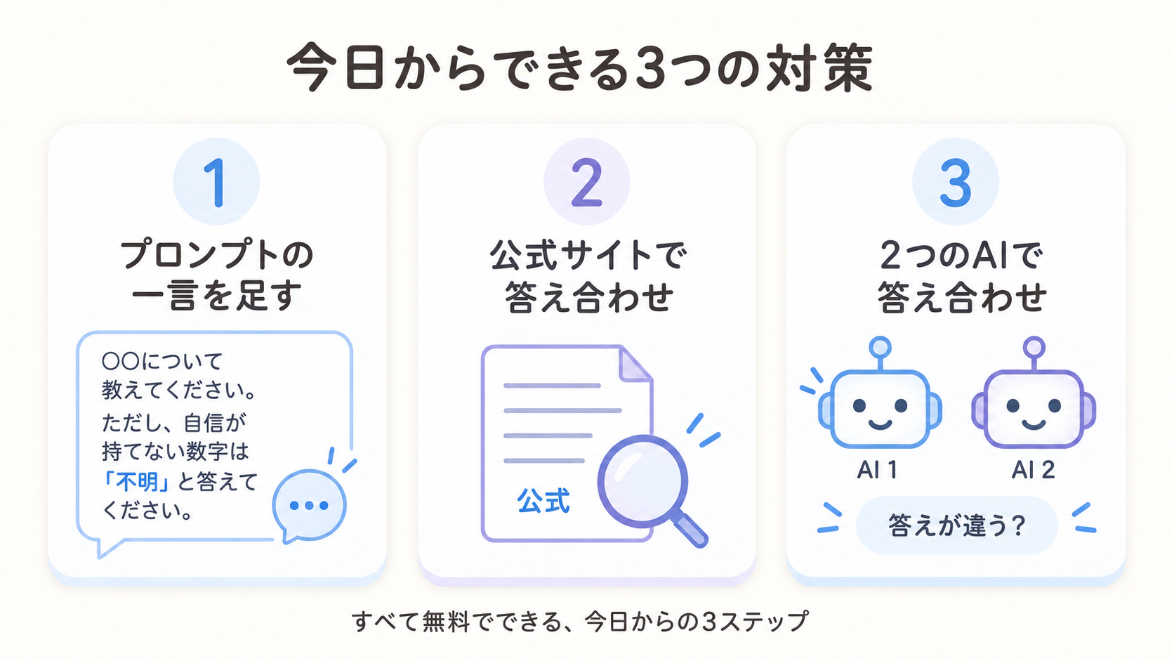 ハルシネーション対策3つの図解。①プロンプトで「わからないと答えて」と伝える、②公式サイトで答え合わせ、③2つのAIで比較、の3つを並べた絵