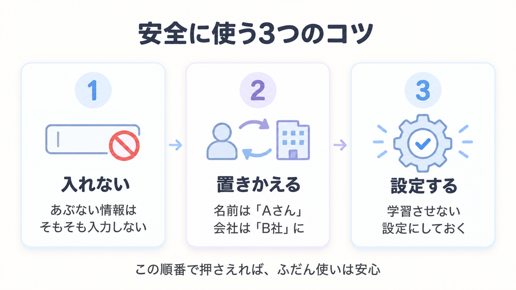 安全に使う3つのコツ（入れない・置きかえる・設定する）を並べた図解
