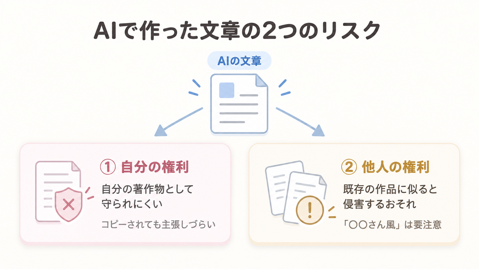 AIで作った文章には、自分の著作権がつきにくいことと、他人の著作権を侵害するおそれがあることの2つのリスクを示した図解