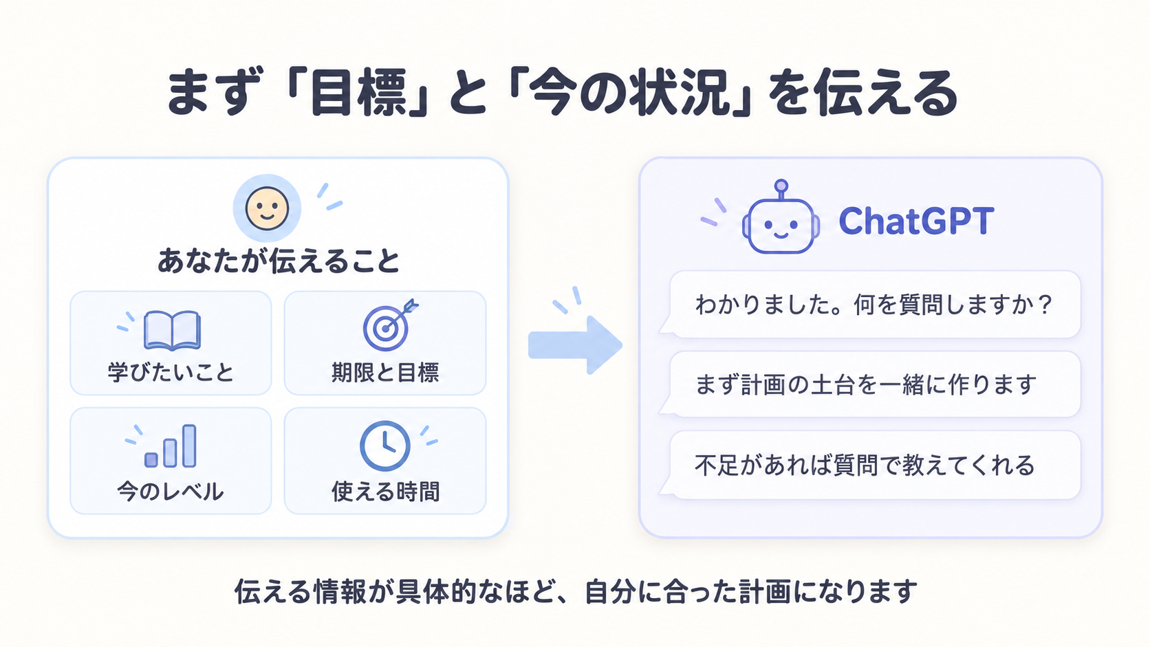 学びたいこと・期限と目標・今のレベル・使える時間の4つをChatGPTに伝えると、ChatGPTが不足を質問しながら計画の土台を作ってくれる流れを示す図解