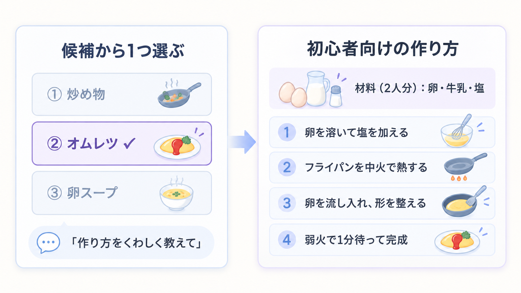 3つの候補から1つを選び、材料の分量と手順をくわしく教えてと頼むと、初心者向けの作り方が順番に返ってくる様子を示す図解
