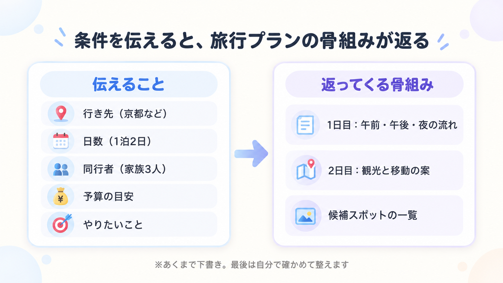 行き先・日数・同行者・予算・やりたいことの条件をChatGPTに伝えると、1日ごとの流れと候補スポットを含む旅行プランの骨組みが返ってくる流れを示す図解