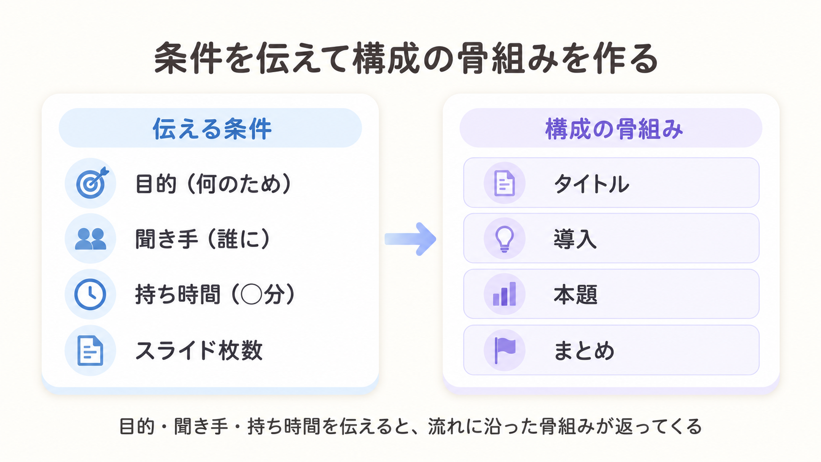 プレゼンの目的・聞き手・持ち時間・スライド枚数の条件をChatGPTに伝えると、タイトルから導入・本題・まとめまでの構成の骨組みが返ってくる流れを示す図解
