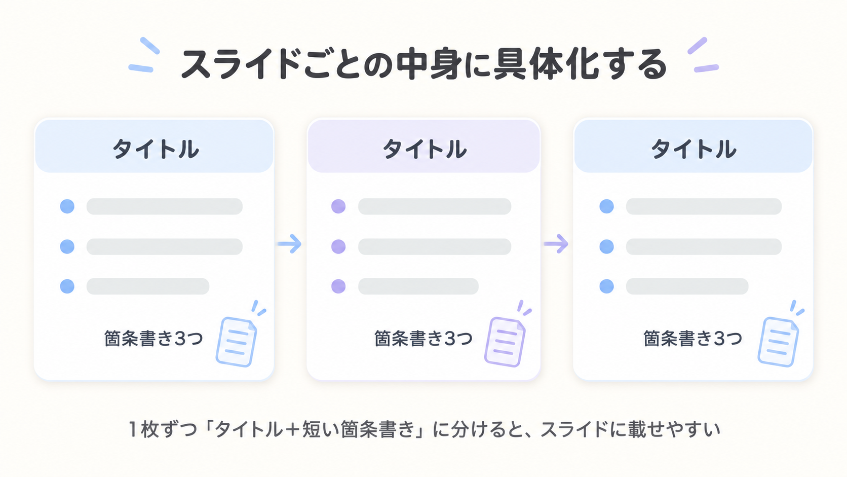構成の骨組みの各スライドを、タイトルと3つの箇条書きの要点に分けて中身を具体化していく様子を示す図解