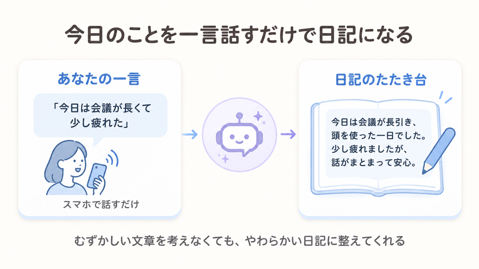 ChatGPTに今日の出来事を一言伝えると、やわらかい話し言葉の日記のたたき台が返ってくる流れを示す図解