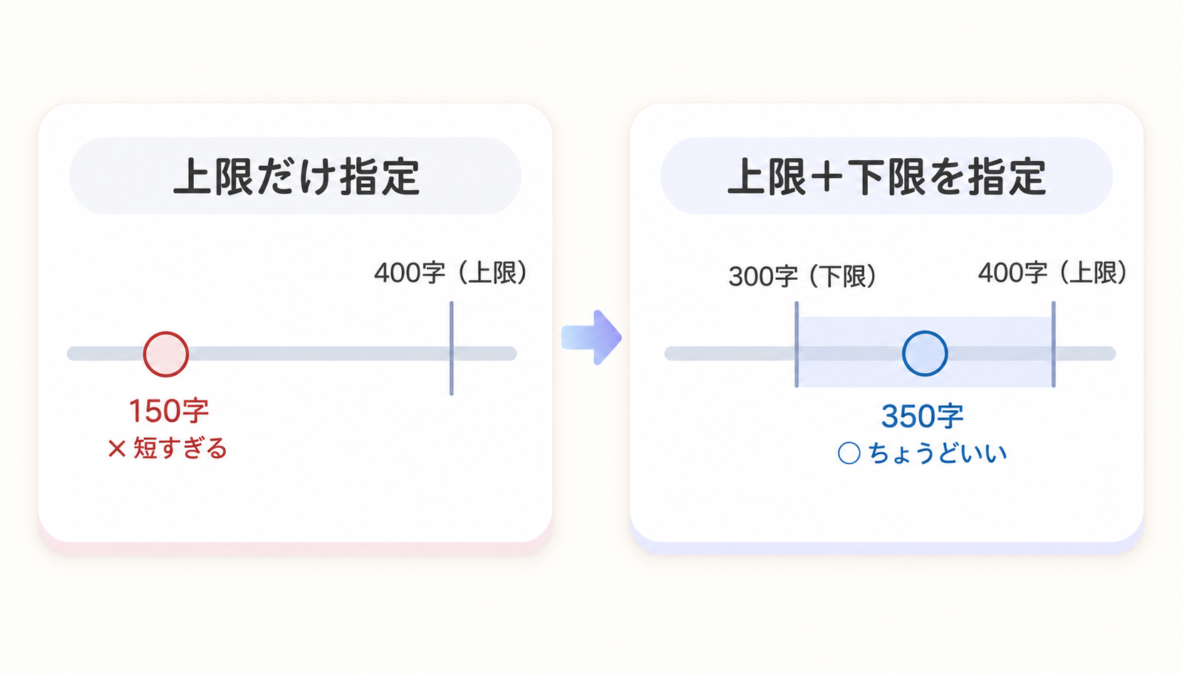 「300字以内で」と上限だけ指定すると短い回答になりがちだが、「300字以上400字以内で」と下限もセットで指定すると、ちょうどよい範囲の回答に収まることを示す図解