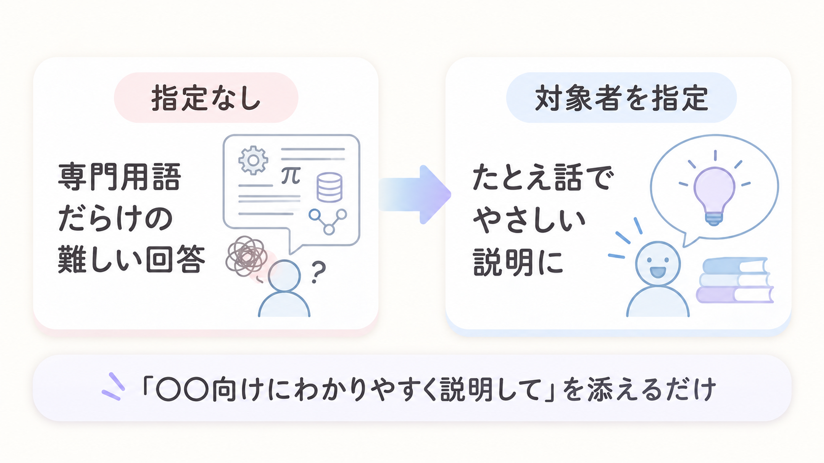 専門用語の多い難しい回答が、対象者の指定によって身近なたとえ話を使ったやさしい回答に変わることを示す図解