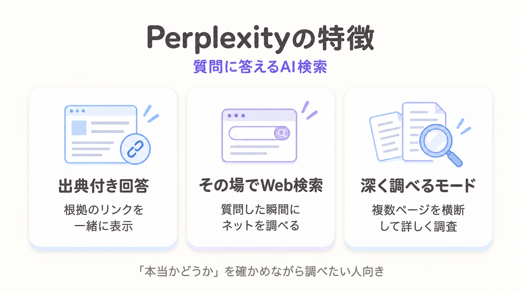 Perplexityの特徴。出典付き回答・その場でWeb検索・深く調べるモードの3つを示した図解