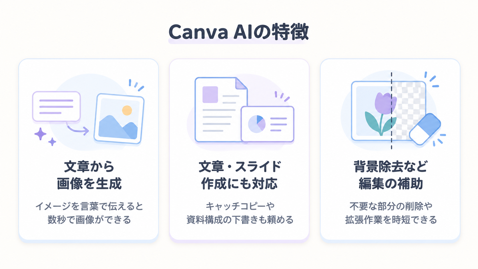 Canva AIの特徴。文章から画像を生成・文章やスライド作成にも対応・背景除去など編集を補助の3つを示した図解