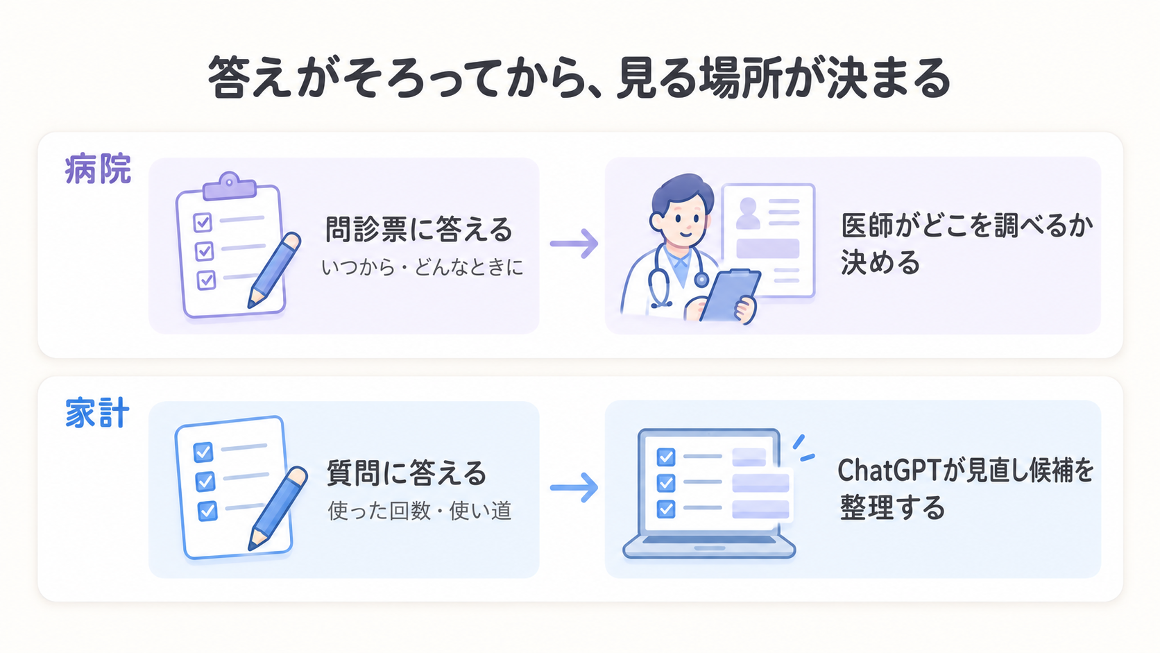 病院で問診票に答えてから医師が診察するように、使った回数や使い道を答えてからChatGPTが見直し候補を整理することを表した例えの図