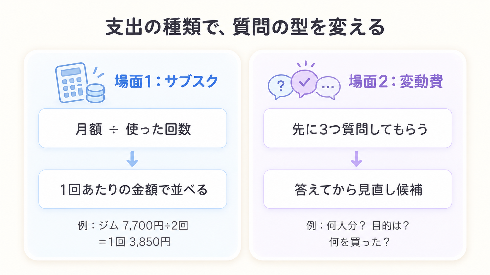 サブスクは月額を使った回数で割って1回あたりの金額で並べ、変動費はChatGPTに先に3つ質問してもらってから見直し候補を出す、2つの場面を左右に並べた図