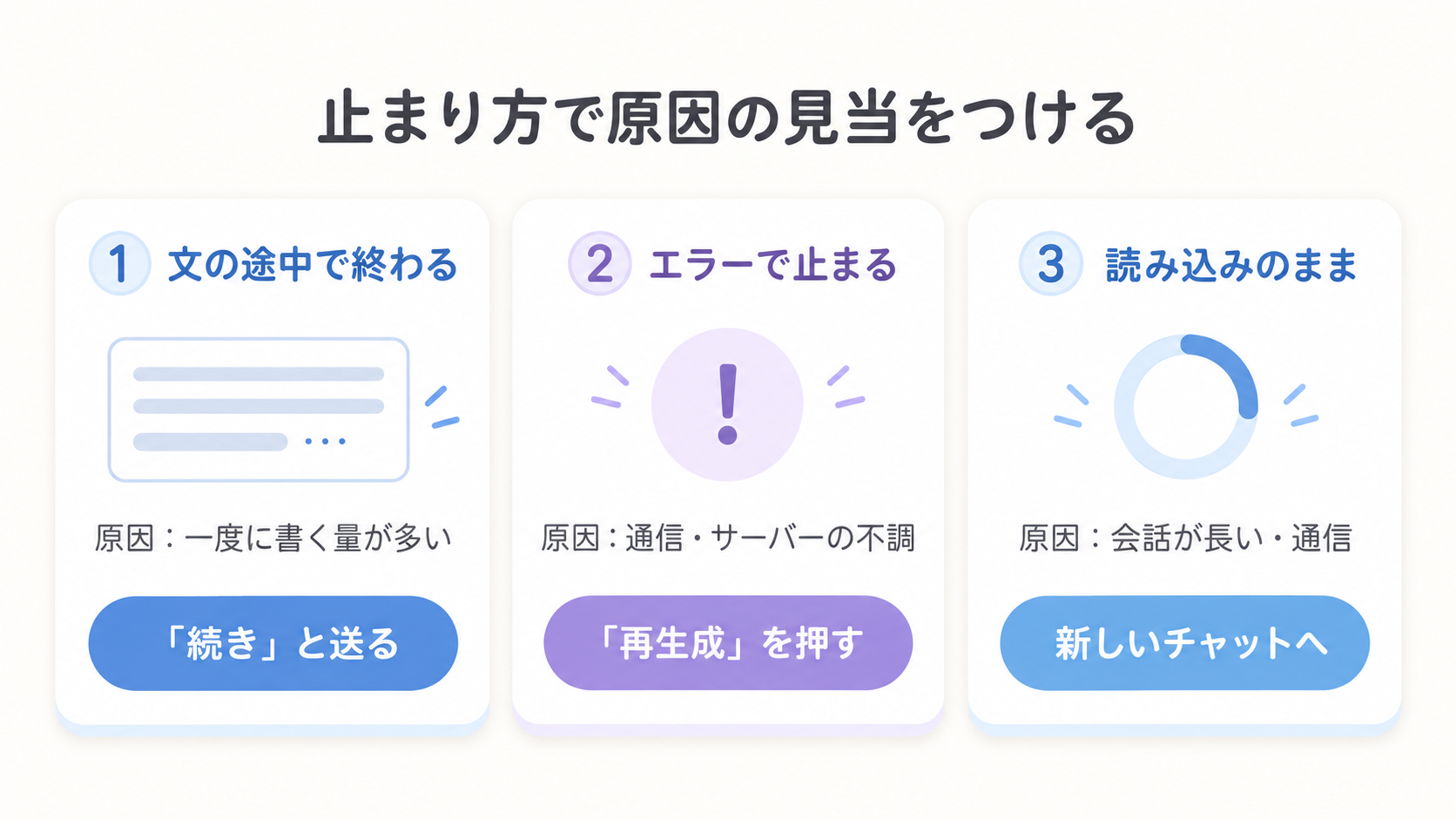 ChatGPTの文章が途切れる3つの止まり方として、文の途中で止まる、エラーが出て止まる、読み込み中のまま進まない、の3つを並べた図解