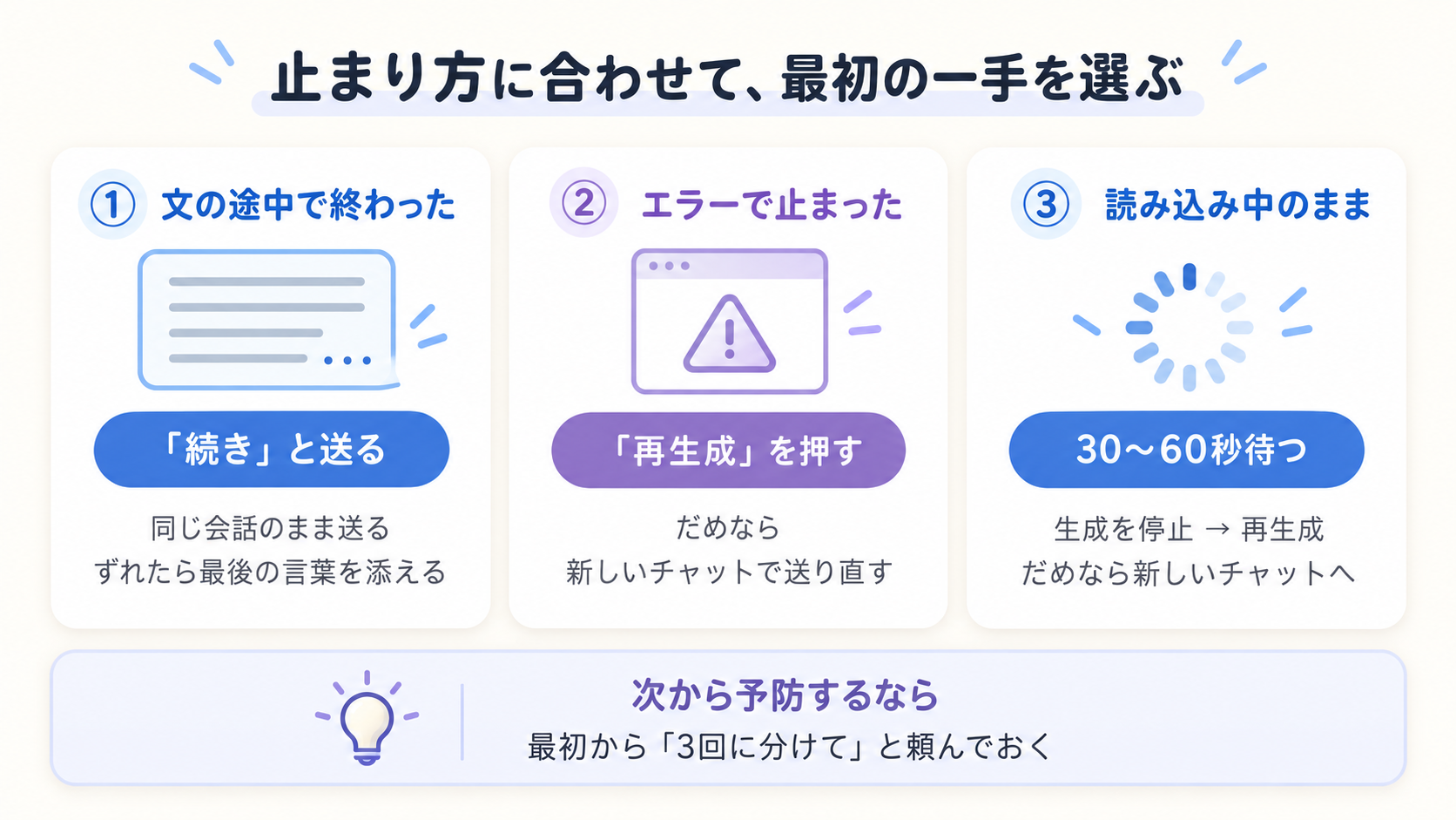 止まり方別の最初の一手として、文の途中で終わったら続きと送る、エラーなら再生成、読み込み中のままなら30〜60秒待ってから停止と再生成、だめなら新しいチャットを示し、予防として最初から分けて頼む方法を添えた図解