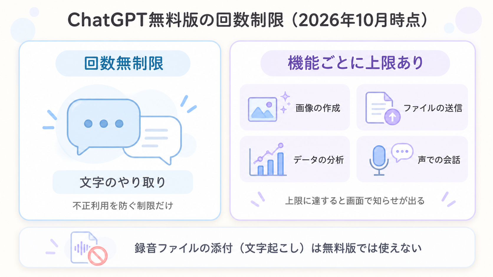 ChatGPT無料版の回数制限を分けた図解。文字のやり取りは回数無制限で、画像の作成・ファイルの送信・データの分析・声での会話は機能ごとに上限があり、録音ファイルの添付による文字起こしは無料版では使えない