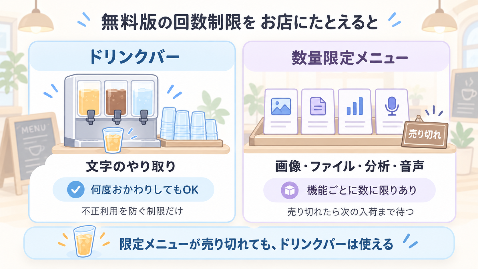ChatGPT無料版の回数制限をレストランにたとえた図解。文字のやり取りはドリンクバーのように飲み放題、画像の作成やファイルのアップロードは数量限定メニューのように数に限りがあり、売り切れたら次の入荷まで待つ