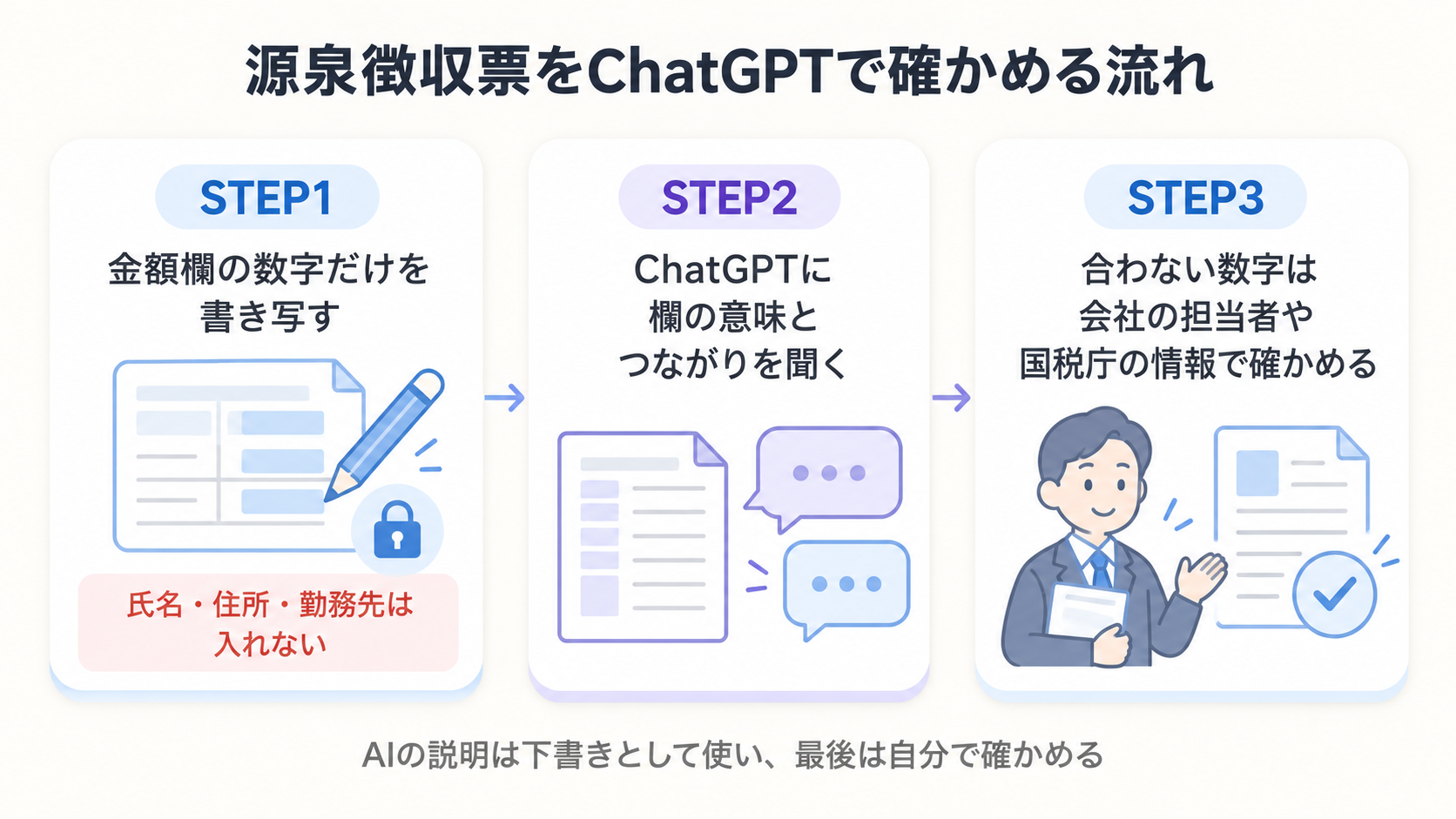 源泉徴収票の数字だけをChatGPTに伝えて欄の意味とつながりを聞き、最後は会社の担当者や国税庁の情報で確かめるという手順の図解