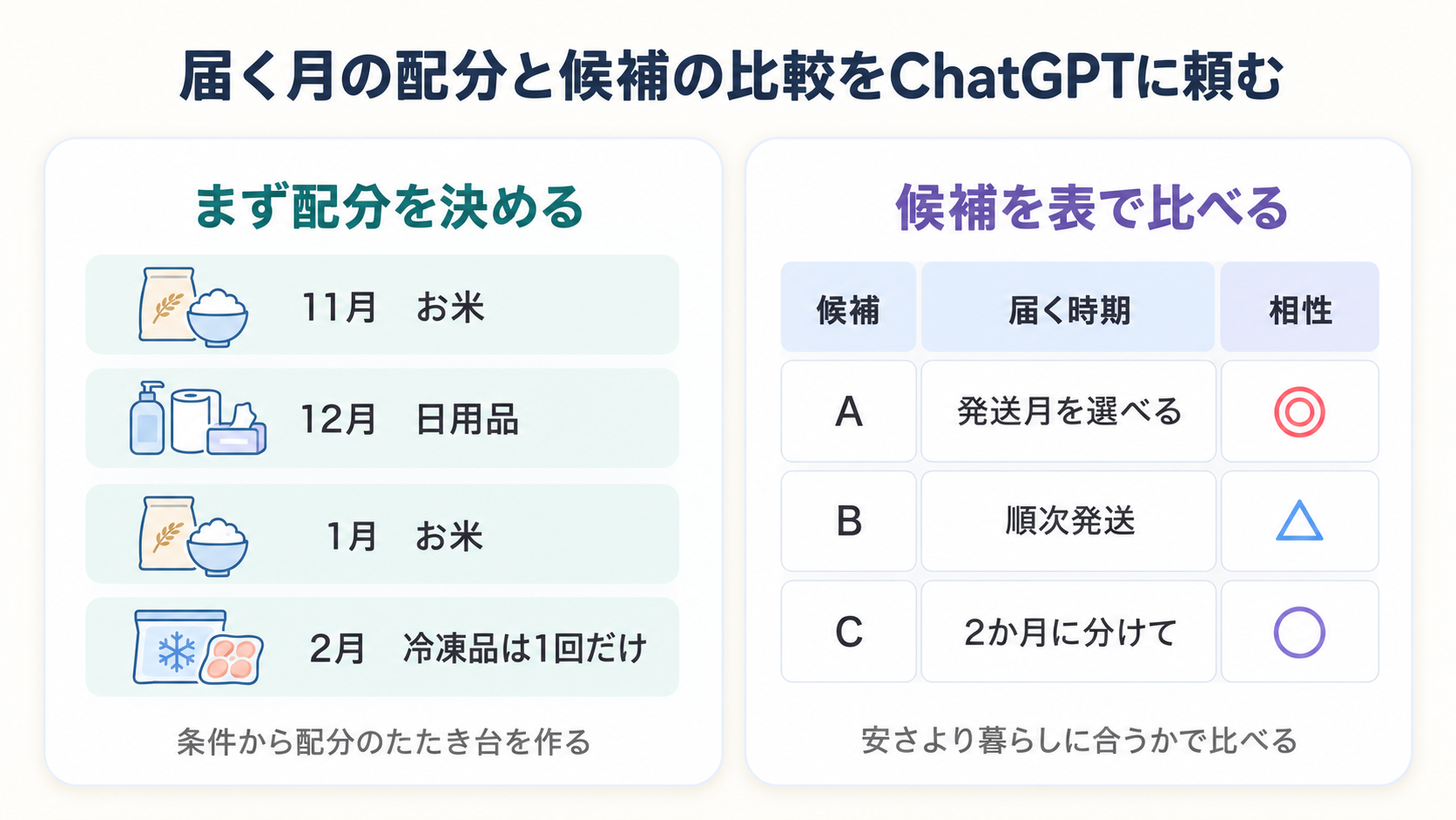 左に11月お米・12月日用品・1月お米・2月冷凍品という届く月ごとの配分、右に候補A・B・Cを届く時期で比べた表を並べた図