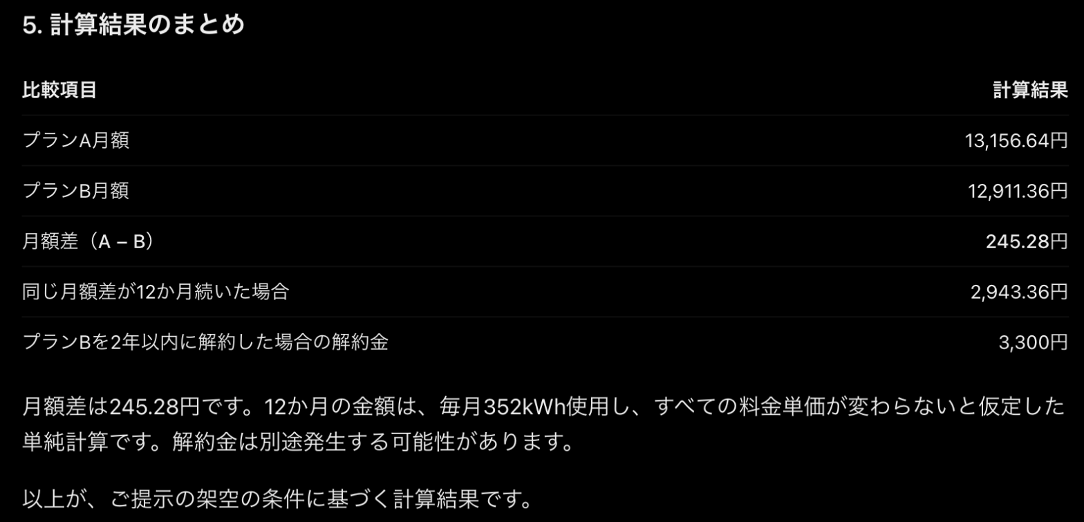ChatGPTの返答画面。月額差245.28円、同じ差が12か月続いた場合2,943.36円、プランBを2年以内に解約した場合の解約金3,300円をまとめた表