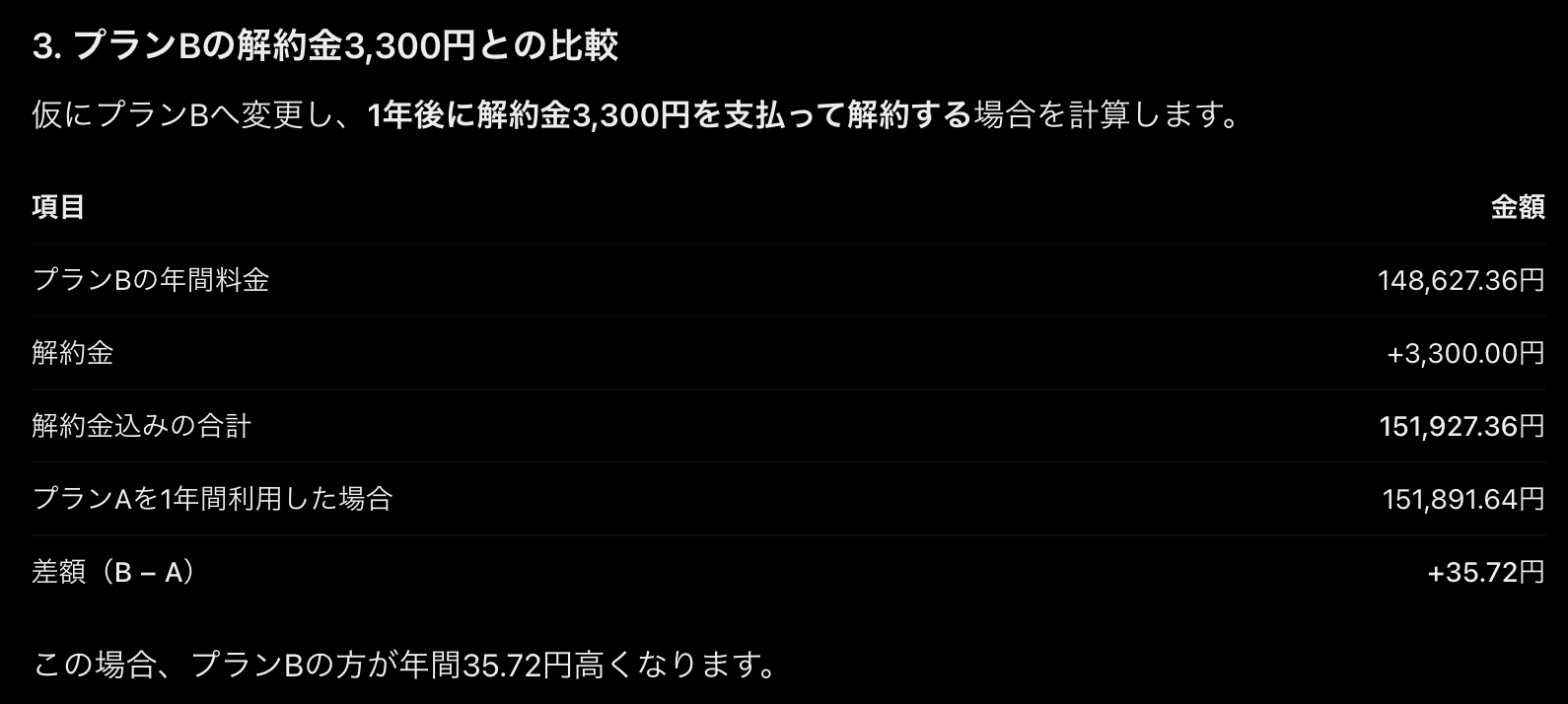 ChatGPTの返答画面。プランBの年間料金148,627.36円に解約金3,300円を足すと151,927.36円になり、プランAの151,891.64円より35.72円高くなるという表