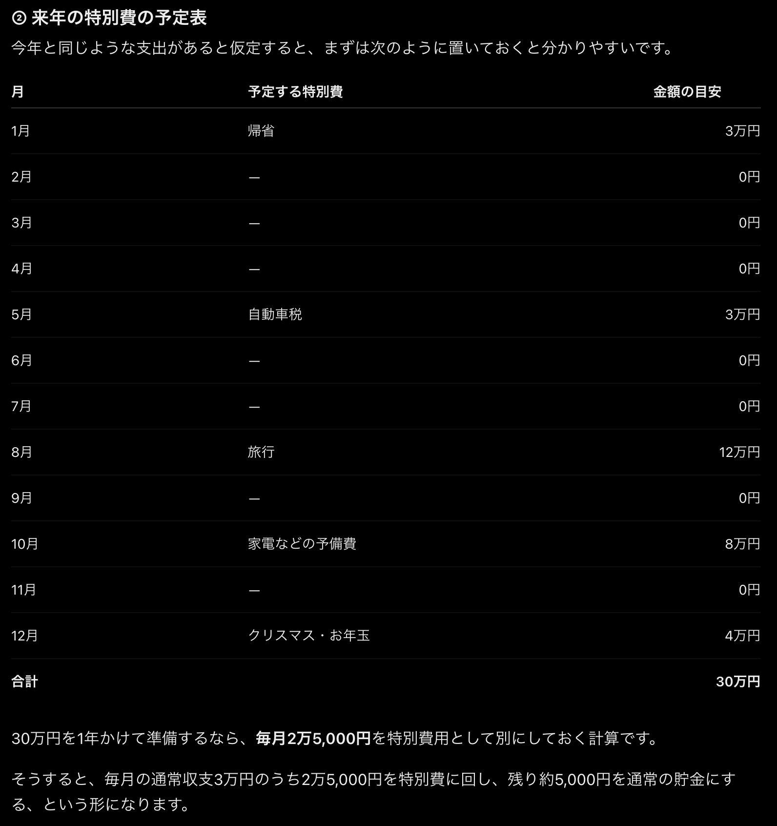 来年の特別費の予定表の返答画面、1月帰省3万円、5月自動車税3万円、8月旅行12万円、10月家電などの予備費8万円、12月クリスマス、お年玉4万円で合計30万円、毎月2万5,000円を別にしておく計算が書かれている